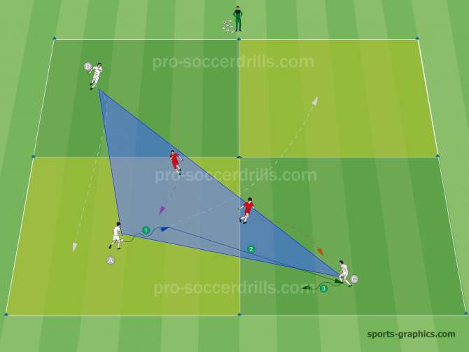  To be able to maintain the possession players always have to create triangles. 