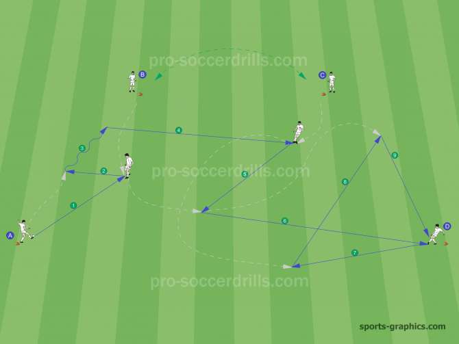  Player A begins the progression. Players A and B switch after a one two pass (1,2) and Player B opens space by moving out from his position. Player A performs a sharp pass (4) to Player C who lays the ball back (5) in angle to Player B. Player C moves towards and opens space on the left side of his team-mate (Player B). A long sharp pass (6) is performed by Player B to Player D who passes the ball (7) to Player C. Player C plays (8) Player B who towards the ball (9) to Player D. Players change between B and C positions. 