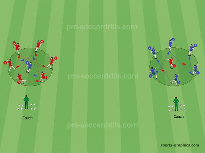  Teams try to keep possession as long as they can. Defenders (1) try to catch the ball as fast as they can. 