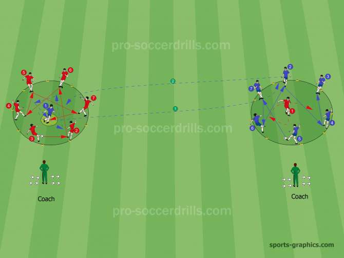  When blue defender (1) touches the ball he sprints back (1) to his own group to change with player 2. Player 2 accelerates to the group of reds to be a defender and catches the ball quickly. Player 1 tries to keep possession with his team-mates against the red defender. 
