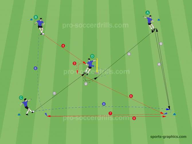  In Variation 1 the soccer drill starts by Player C passing the ball (1) to the inside Player D, then moves towards the free corner. Player D rolls with the ball (2) to Player A's direction and plays it (3) to him. Player A performs a quick back and forth pass (4-5) with Player C. Meanwhile - after his pass (3) - Player D turns and moves toward Player B to asks for the other ball. Player B passes to D (4) and runs to the free space. Player D rolls with the ball (5) to Player C's direction and plays it (6) to him. Player C performs a quick back and forth pass (7-8) with Player B. Then the soccer drill continues the same way. 