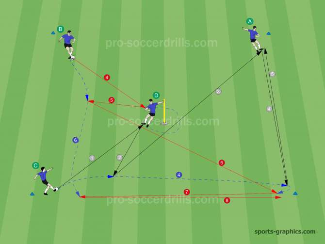  In the second variation, the progression is the same as in Variation 1, the only difference is that, Player D works as a wall player. He lays the ball back to the outside players then turns to ask for the other ball. The outside players always run to the free corner after their diagonal pass. 