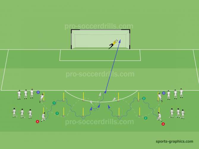  On the signal of the coach Player A starts to dribble towards the diagonally placed stick. When the attacker reaches the stick the defender (Player D) can start his move and sprints towards the diagonally placed stick. Players make a zig-zag movement. After the last stick the attacker shoots on goal and the defender tries to prevent or block it. The exercise continues from the other side. 