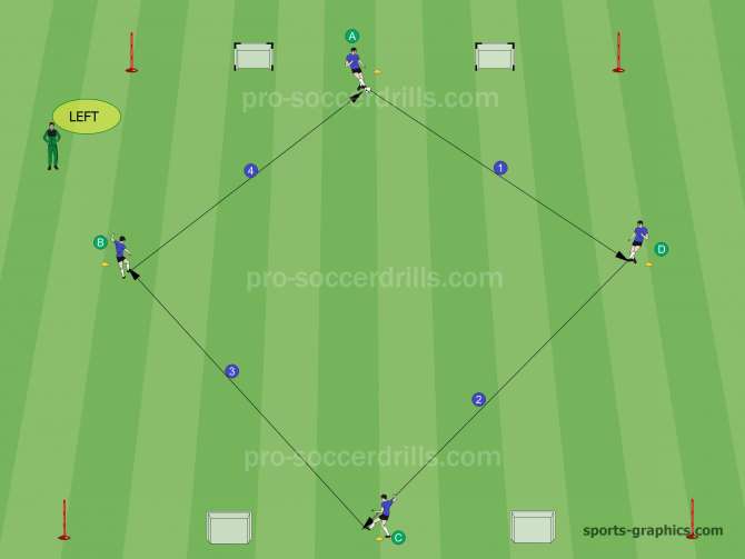  Players circulate the ball to the determined direction. Passes are perfomed by one touch play. 