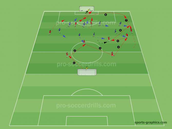  The team in possession plays with accurate combinations and takes the advantage of the overnumbered environment. When it's possible, they get the ball to the sides and try to finish the attacks from the flanks. 