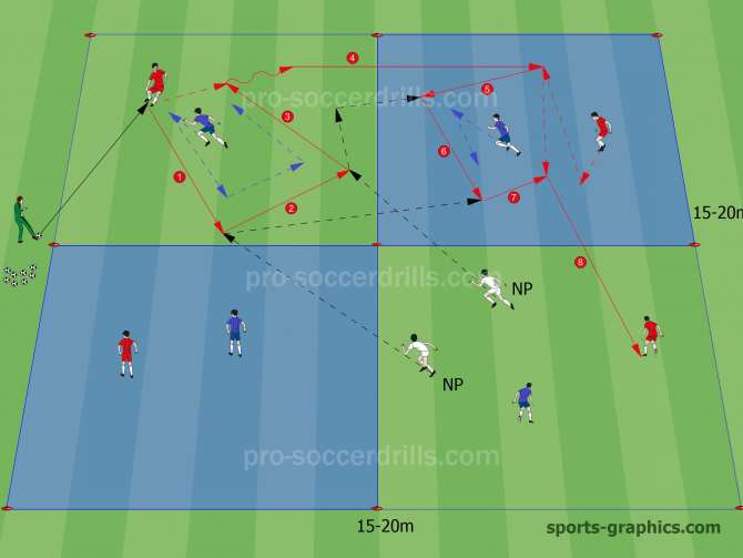  The small sided soccer game starts by the coach playing the ball to the red player. He combines with the neutral players (1-3) then performs an accurate pass (4) to play his mate in a different grid. The player in possession must protect the ball in the grid until the 2 neutral players join him. Then 3v1 game emerges. 